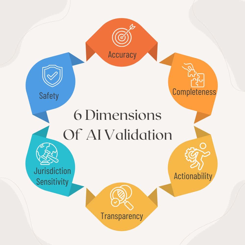6 dimensions of ai validation